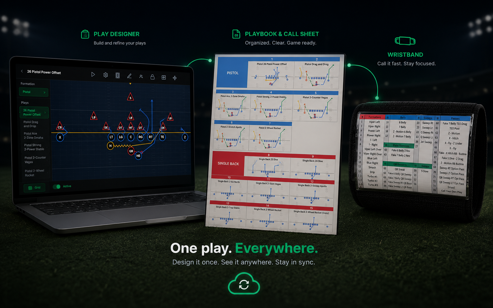 One play flowing from the designer into a playbook, a wristband, and a practice plan side by side.
